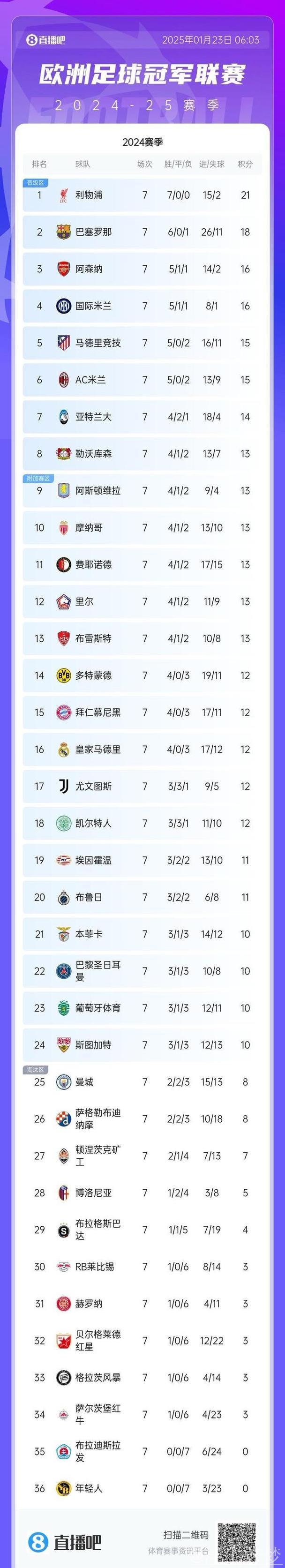 欧冠16强已定12席:五大联赛3队遭淘汰+拜仁惊险晋级 抽签倒计时2天 欧冠16强已定12席:五大联赛3队遭淘汰+拜仁惊险晋级 抽签倒计时2天