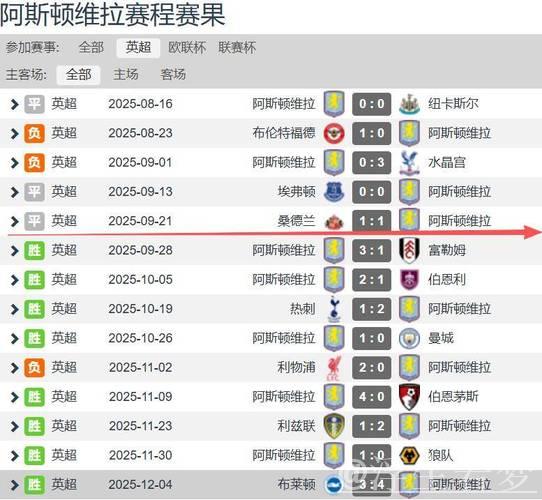 从5轮不胜到近9轮狂揽24分 埃梅里疯狂追分 维拉7球大战升英超第3 从5轮不胜到近9轮狂揽24分 埃梅里疯狂追分 维拉7球大战升英超第3